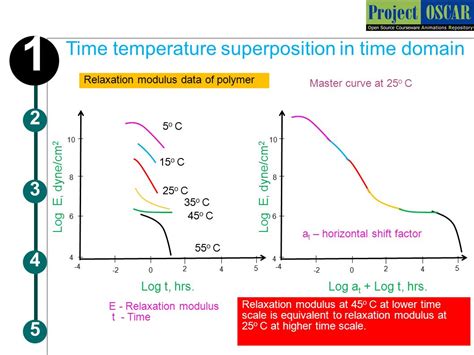 Validation of the time–temperature superposition principle for 